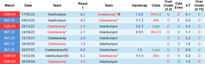 Soi kèo bóng đá Istanbulspor vs Galatasaray, 0h30 ngày 27/9 - Ảnh 3