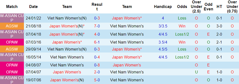 Soi kèo bóng đá nữ Nhật Bản vs nữ Việt Nam, 15h00 ngày 28/9 - Ảnh 3