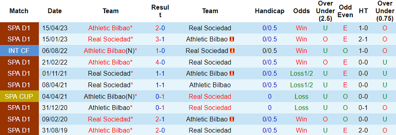 Soi kèo bóng đá Sociedad vs Athletic Bilbao, 02h00 ngày 1/10 - Ảnh 3