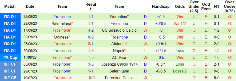 Soi kèo bóng đá AS Roma vs Frosinone, 1h45 ngày 2/10 - Ảnh 2