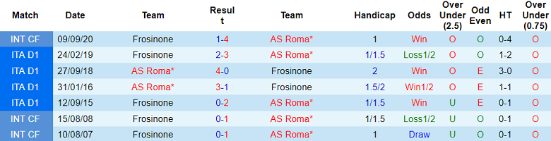 Soi kèo bóng đá AS Roma vs Frosinone, 1h45 ngày 2/10 - Ảnh 3