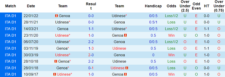 Soi kèo bóng đá Udinese vs Genoa, 20h00 ngày 1/10 - Ảnh 3