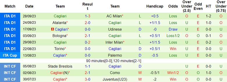 Soi kèo bóng đá Fiorentina vs Cagliari, 1h45 ngày 3/10 - Ảnh 2