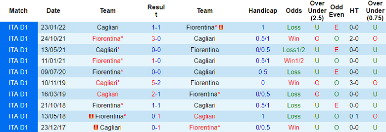 Soi kèo bóng đá Fiorentina vs Cagliari, 1h45 ngày 3/10 - Ảnh 3