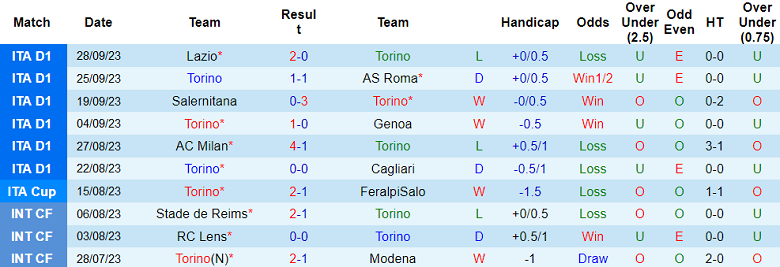 Soi kèo bóng đá Torino vs Verona, 23h30 ngày 2/10 - Ảnh 1