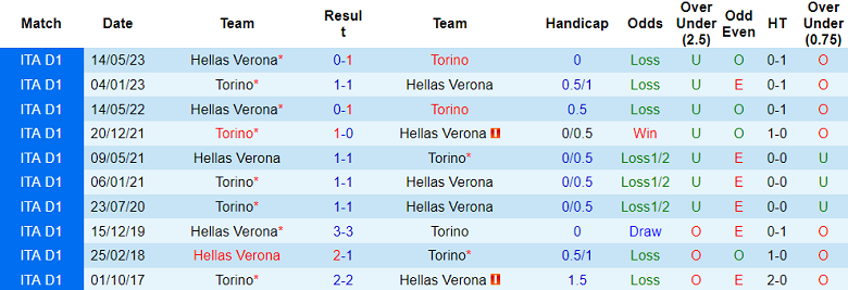 Soi kèo bóng đá Torino vs Verona, 23h30 ngày 2/10 - Ảnh 3