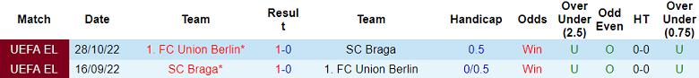 Soi kèo bóng đá Union Berlin vs Sporting Braga, 23h45 ngày 3/10 - Ảnh 3