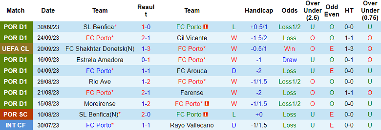 Soi kèo bóng đá Porto vs Barca, 2h00 ngày 5/10 - Ảnh 1