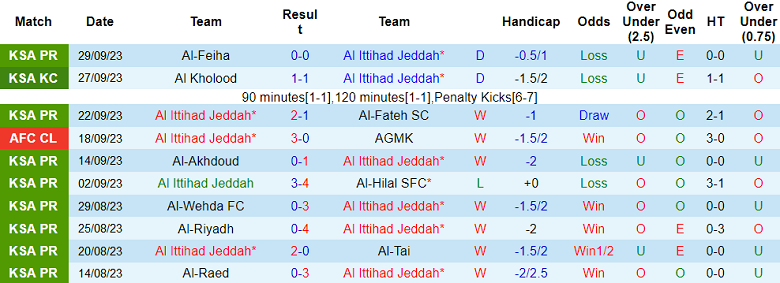 Soi kèo bóng đá Al Ittihad vs Al Ahli, 1h00 ngày 7/10 - Ảnh 1