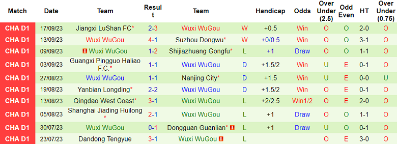 Soi kèo bóng đá Guangzhou vs Wuxi WuGou, 18h30 ngày 9/10 - Ảnh 2