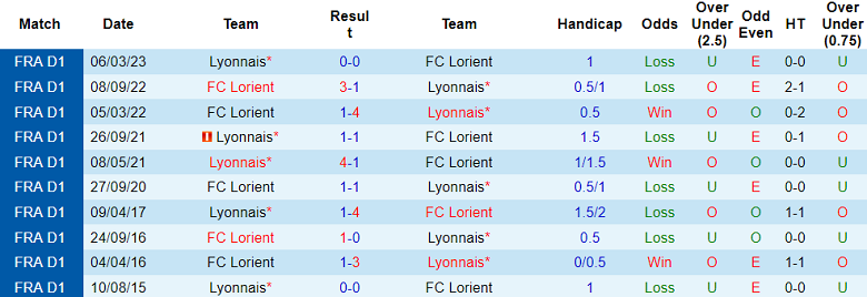 Soi kèo bóng đá Lyon vs Lorient, 20h00 ngày 8/10 - Ảnh 3