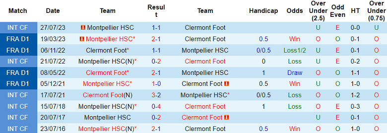 Soi kèo bóng đá Montpellier vs Clermont Foot, 20h00 ngày 8/10 - Ảnh 3