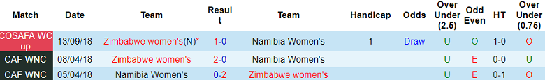 Soi kèo bóng đá nữ Namibia vs nữ Zimbabwe, 20h30 ngày 9/10 - Ảnh 3