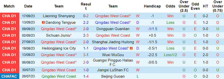 Soi kèo bóng đá Qingdao West Coast vs Jinan XingZhou, 18h30 ngày 9/10 - Ảnh 1