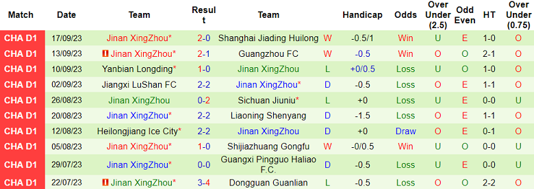 Soi kèo bóng đá Qingdao West Coast vs Jinan XingZhou, 18h30 ngày 9/10 - Ảnh 2