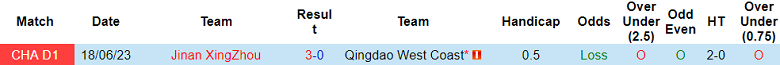 Soi kèo bóng đá Qingdao West Coast vs Jinan XingZhou, 18h30 ngày 9/10 - Ảnh 3