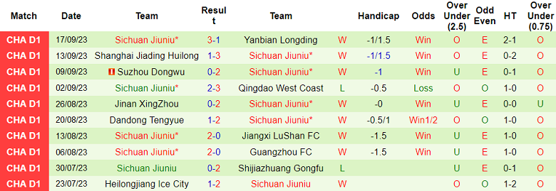 Soi kèo bóng đá Guangxi Pingguo vs Sichuan Jiuniu, 18h30 ngày 10/10 - Ảnh 2