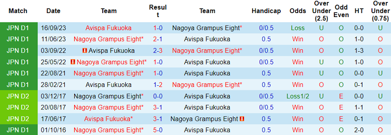 Soi kèo bóng đá Avispa Fukuoka vs Nagoya Grampus, 17h00 ngày 11/10 - Ảnh 3