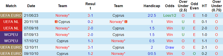 Soi kèo bóng đá Cyprus vs Na Uy, 1h45 ngày 13/10 - Ảnh 3