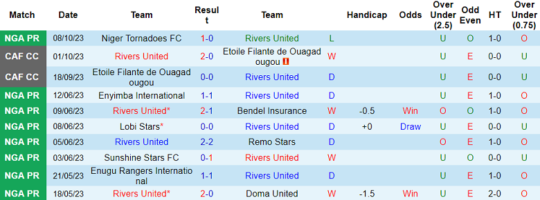 Soi kèo bóng đá Rivers United vs Kwara United, 22h00 ngày 11/10 - Ảnh 1