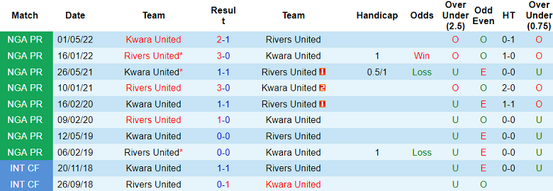 Soi kèo bóng đá Rivers United vs Kwara United, 22h00 ngày 11/10 - Ảnh 3