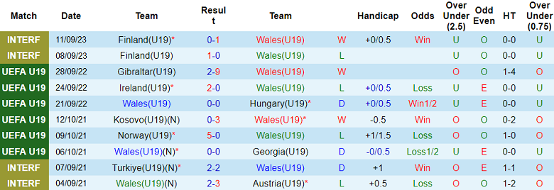 Soi kèo bóng đá U19 Wales vs U19 Áo, 20h00 ngày 11/10 - Ảnh 1