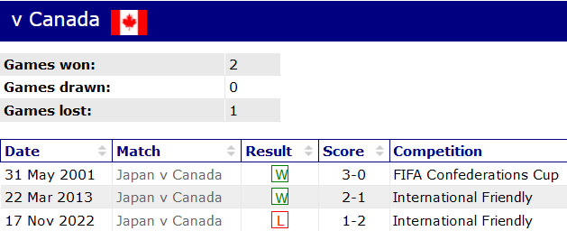 Soi kèo bóng đá Nhật Bản vs Canada, 17h35 ngày 13/10 - Ảnh 3