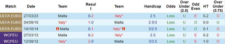 Soi kèo bóng đá Italia vs Malta, 1h45 ngày 15/10 - Ảnh 3