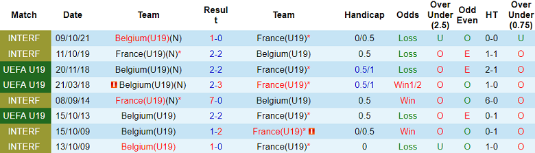 Soi kèo bóng đá U19 Pháp vs U19 Bỉ, 18h00 ngày 14/10 - Ảnh 3