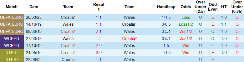 Soi kèo bóng đá Wales vs Croatia, 1h45 ngày 15/10 - Ảnh 3