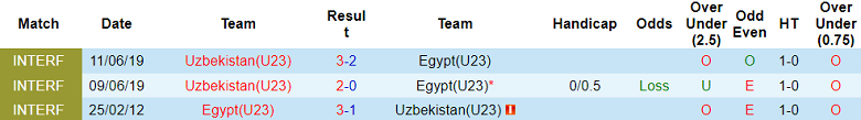 Soi kèo bóng đá U23 Uzbekistan vs U23 Ai Cập, 21h00 ngày 16/10 - Ảnh 3