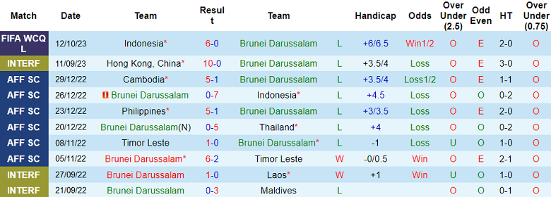 Soi kèo bóng đá Brunei vs Indonesia, 19h15 ngày 17/10 - Ảnh 1