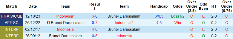 Soi kèo bóng đá Brunei vs Indonesia, 19h15 ngày 17/10 - Ảnh 3