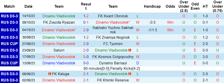 Soi kèo bóng đá Dinamo Vladivostok vs Rotor Volgograd, 16h00 ngày 18/10 - Ảnh 1