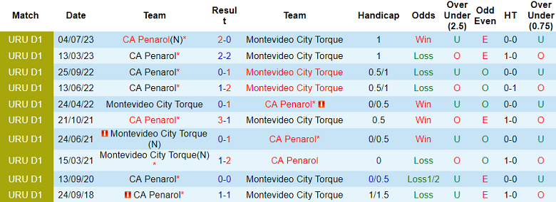 Soi kèo bóng đá Montevideo City Torque vs Penarol, 05h30 ngày 19/10 - Ảnh 3