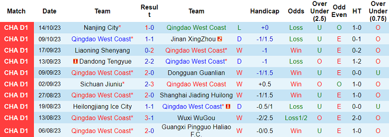 Soi kèo bóng đá Qingdao West Coast vs Suzhou Dongwu, 14h30 ngày 18/10 - Ảnh 1