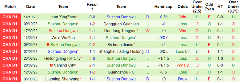 Soi kèo bóng đá Qingdao West Coast vs Suzhou Dongwu, 14h30 ngày 18/10 - Ảnh 2
