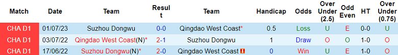 Soi kèo bóng đá Qingdao West Coast vs Suzhou Dongwu, 14h30 ngày 18/10 - Ảnh 3