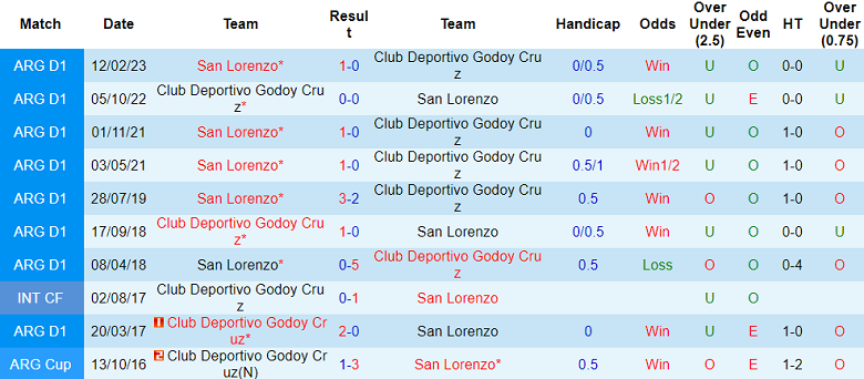 Soi kèo bóng đá Godoy Cruz vs San Lorenzo, 3h00 ngày 20/10 - Ảnh 3