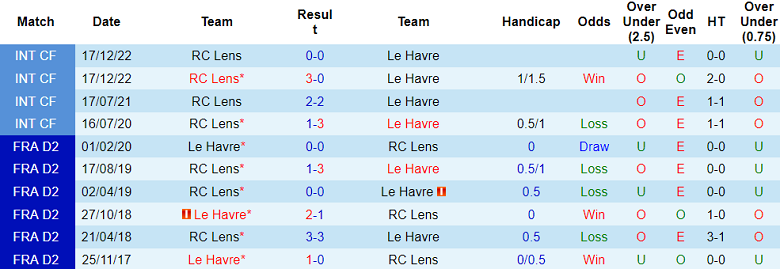 Soi kèo bóng đá Le Havre vs RC Lens, 2h00 ngày 21/10 - Ảnh 3