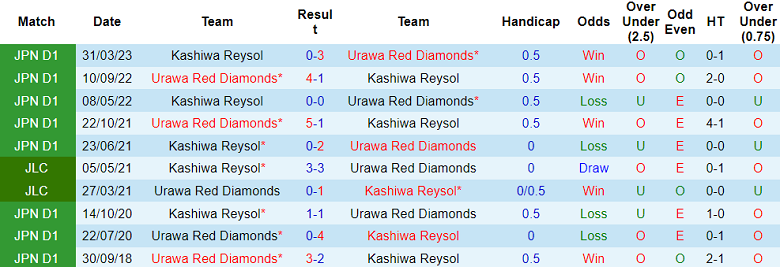 Soi kèo bóng đá Urawa Red Diamonds vs Kashiwa Reysol, 17h30 ngày 20/10 - Ảnh 3