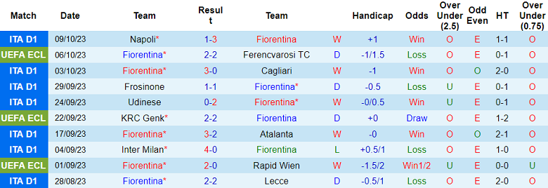 Soi kèo bóng đá Fiorentina vs Empoli, 1h45 ngày 24/10 - Ảnh 1