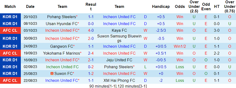 Soi kèo bóng đá Incheon United vs Shandong Taishan, 17h00 ngày 25/10 - Ảnh 1