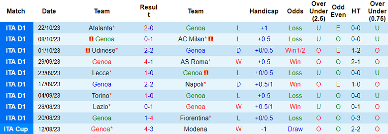 Soi kèo bóng đá Genoa vs Salernitana, 1h45 ngày 27/10 - Ảnh 1