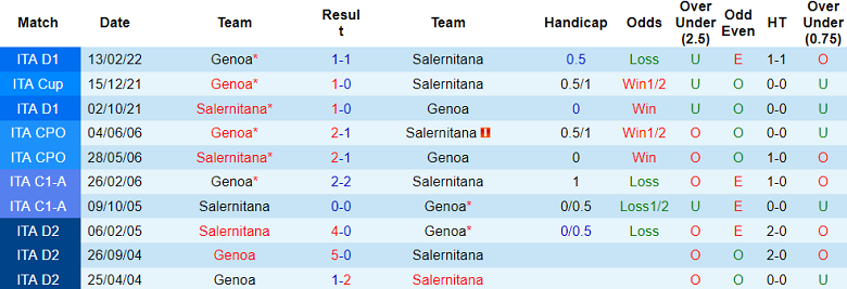 Soi kèo bóng đá Genoa vs Salernitana, 1h45 ngày 27/10 - Ảnh 3
