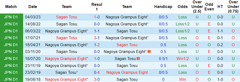Soi kèo bóng đá Nagoya Grampus vs Sagan Tosu, 17h00 ngày 27/10 - Ảnh 3
