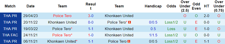 Soi kèo bóng đá Police Tero vs Khonkaen United, 19h00 ngày 27/10 - Ảnh 3
