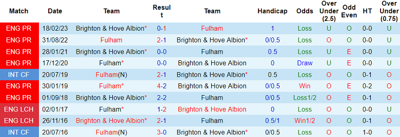 Soi kèo bóng đá Brighton vs Fulham, 21h00 ngày 29/10 - Ảnh 3