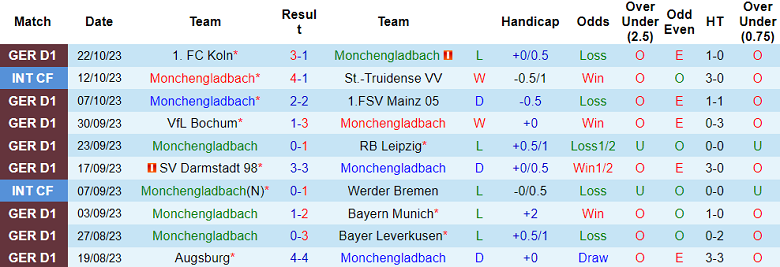 Soi kèo bóng đá Monchengladbach vs Heidenheim, 20h30 ngày 28/10 - Ảnh 1