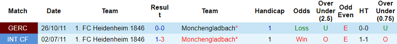 Soi kèo bóng đá Monchengladbach vs Heidenheim, 20h30 ngày 28/10 - Ảnh 3